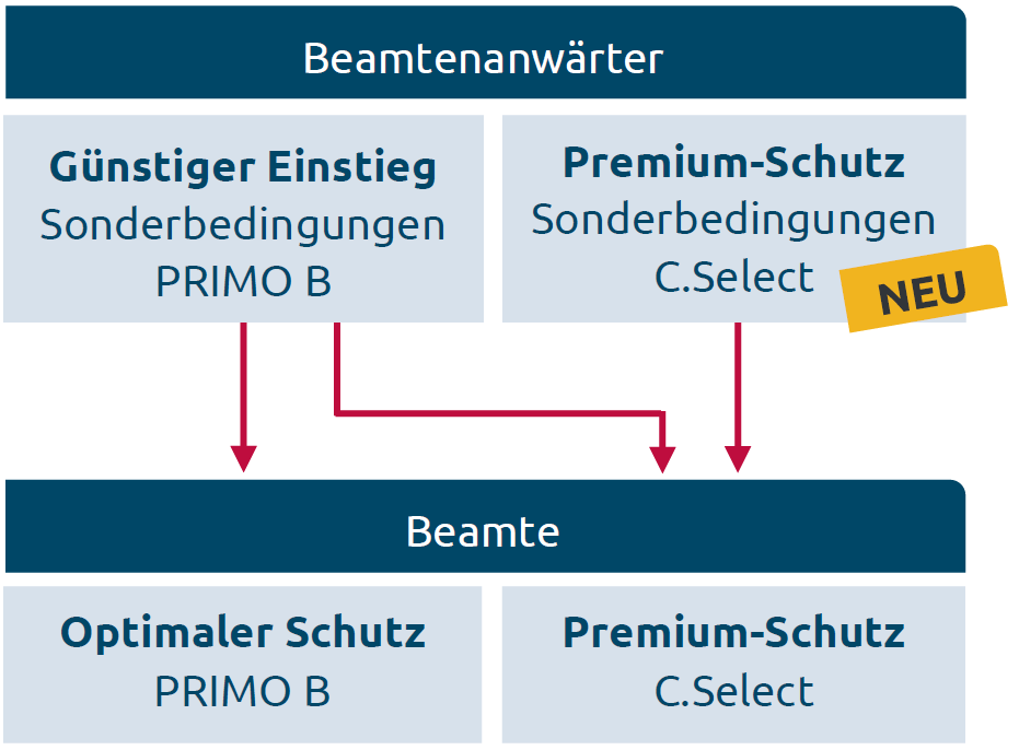 Tarifmöglichkeiten Beamtenanwärter und Beamte